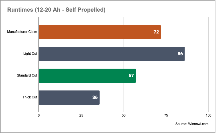 12 - 20 Ah Runtimes Analysis