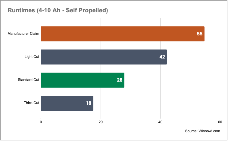 4-12 Ah Runtimes Analysis