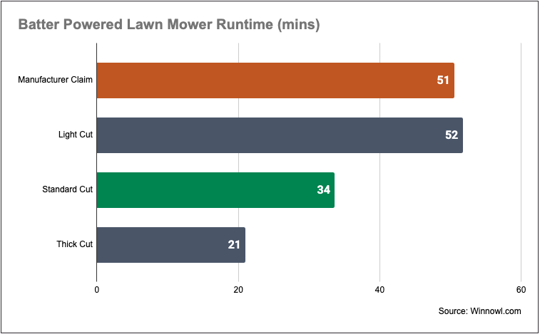 Battery Powered Lawn Mower Runtimes