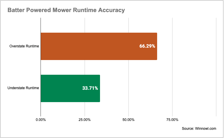 Battery Powered Lawn Mower Runtime Accuracy