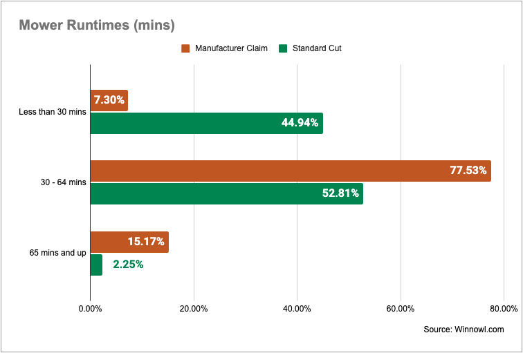 Battery Powered Lawn Mower Runtime Thresholds