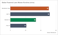 The 30-Minute Runtime Illusion: Audit Reveals 45% of Battery Mowers Fail the 1/4-Acre Yard Threshold